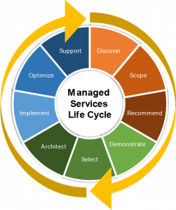 Managed Services Lifecycle